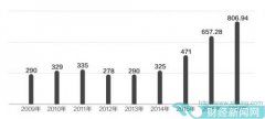 个险营销大军：5000万保险代理人 4000多万成过客